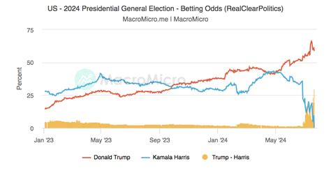 maxim betting odds|RealClearPolitics .